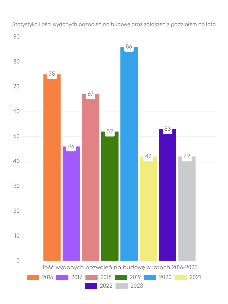 Zestawienie statystyk pozwoleń na budowę w gminie Zambrów